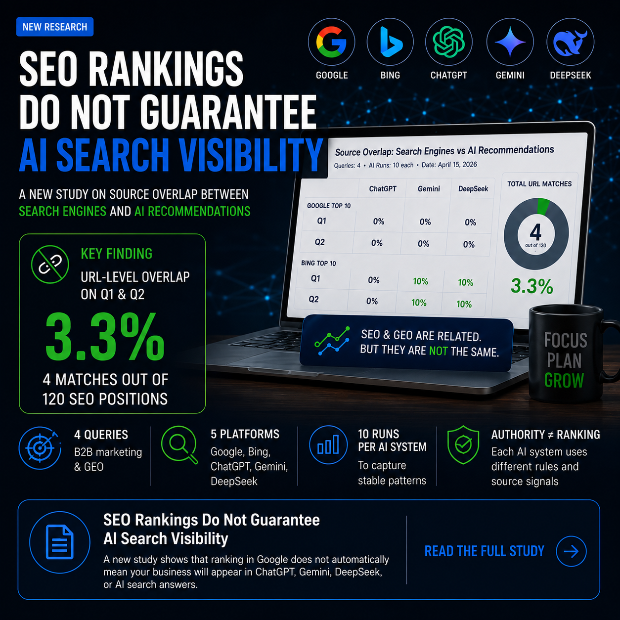 SEO Rankings Do Not Guarantee AI Search Visibility