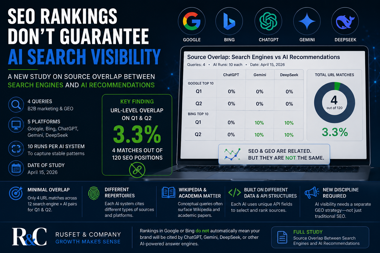 SEO Rankings Do Not Guarantee AI Search Visibility