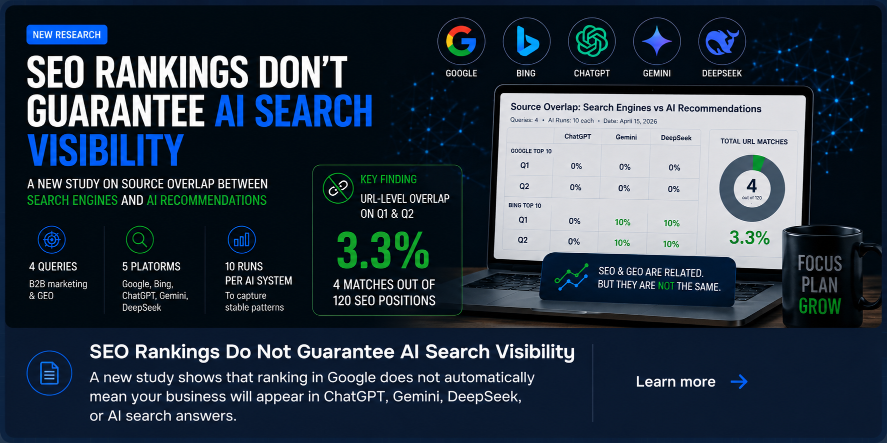 SEO Rankings Do Not Guarantee AI Search Visibility